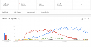 Populariteit WordPress, Joomla, Typo3 en Drupal sinds 2004 in Nederland