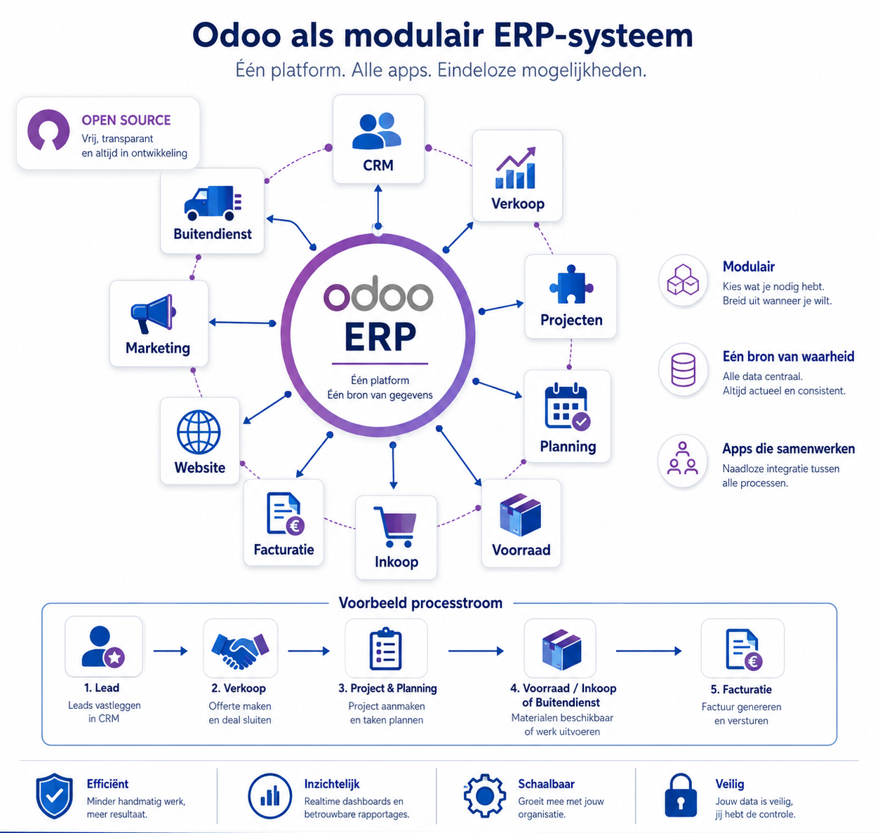Odoo Schematisch